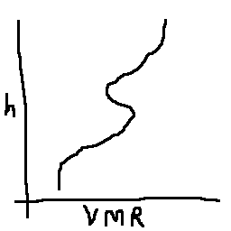 VMR profile